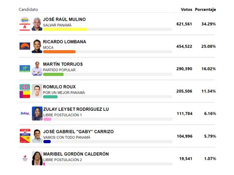 Raúl Mulino delfín de Martinelli aventaja en elección de Panamá