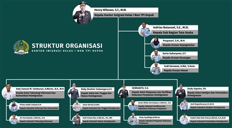 Struktur Organisasi Kantor Imigrasi Kelas I Non TPI Depok Kantor