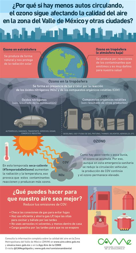 Infografía Cómo El Calor Y La Sequía Afectan La Calidad Del Aire Del