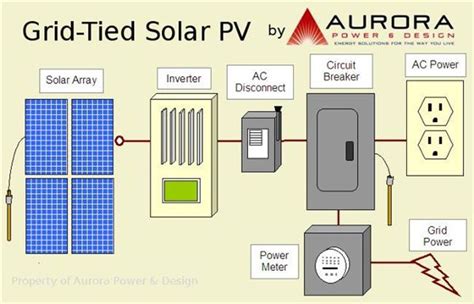 Grid Tied Solar System Wiring Diagram