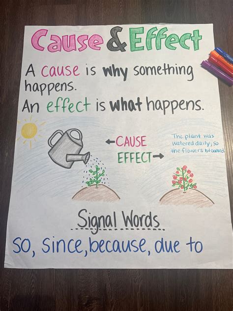 Cause And Effect Anchor Chart Etsy