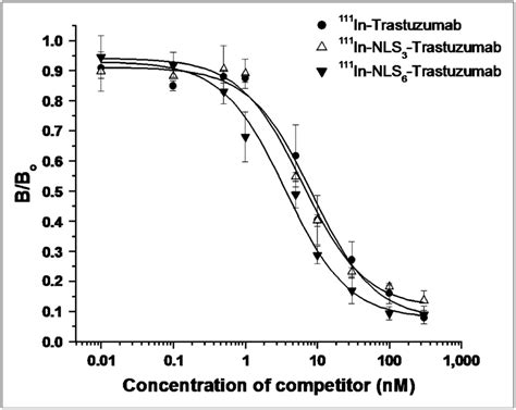 Competition Binding Curve Shows Effect Of Increasing Concentrations Of