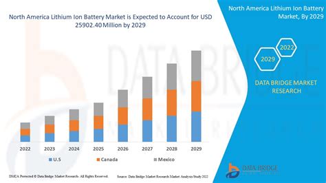 North America Lithium Ion Battery Market Size Scope Overview Growth