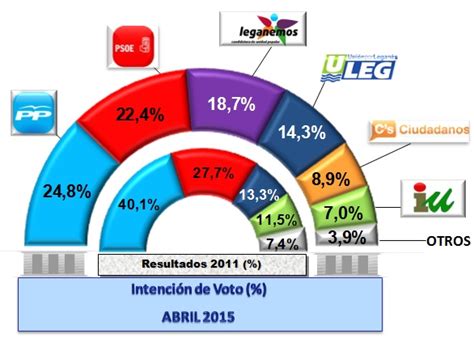 El Pp Sería El Partido Más Votado En Leganés Pero Necesitaría Un Pacto