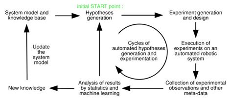 Hypothesis Driven Closed Loop Learning Diagram Showing How Iterative Download Scientific