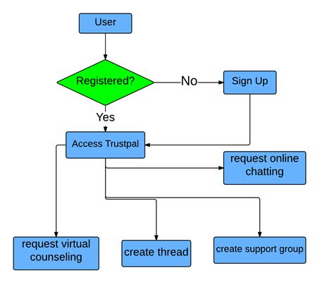 Uml Flow Diagram