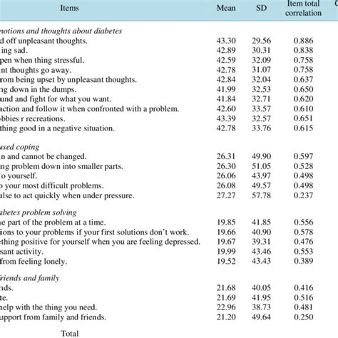 Pdf Developing A Valid And Reliable Coping Self Efficacy Scale Cses