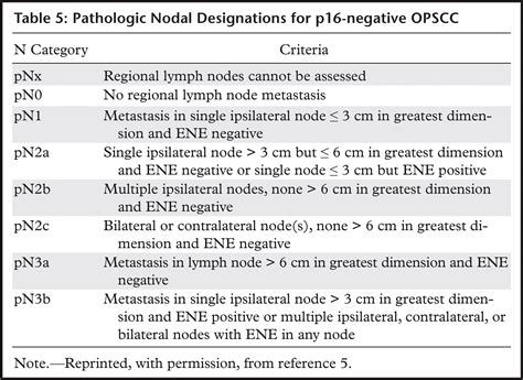 Advances In Diagnosis And Multidisciplinary Management Of Oropharyngeal