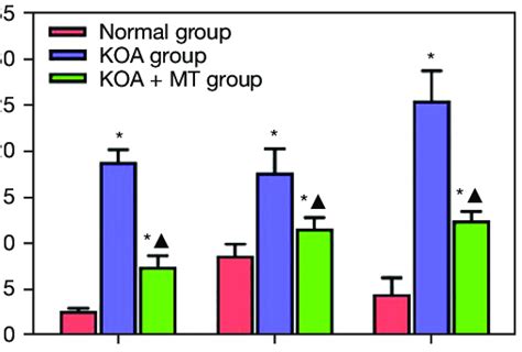 Concentrations Of 3 Inflammatory Cytokines Il 1β Il 6 And Tnf α In Download Scientific