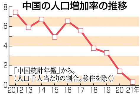 中国の人口増加率の推移 中国、2022年にも人口減少社会 省などの約半数で増加率がマイナスに 写真・画像11｜【西日本新聞me】