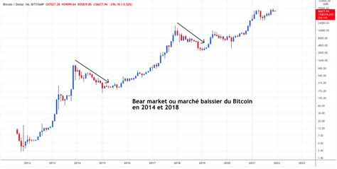 Comprendre Le Cycle Des Cryptomonnaies Du Bitcoin Aux Altcoins