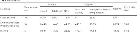 Table 2 From Immobilization Of Lipase And Lipase Producing Yeast Yarrowia Lipolytica Nbrc 1658