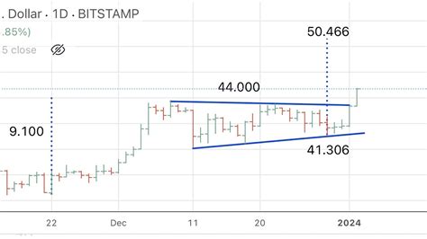 El Bitcoin rompe al alza Hasta qué nivel y hasta cuándo puede seguir