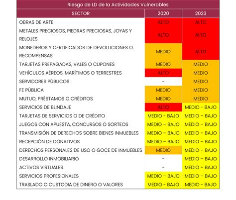 Evaluación Nacional de Riesgos 2023 Grupo CD