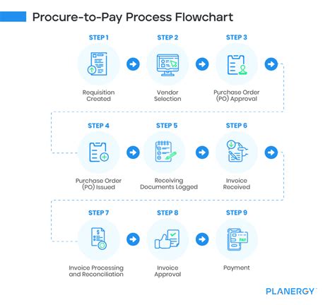 Procure To Pay Process Flow What Is It How To Manage It And Best