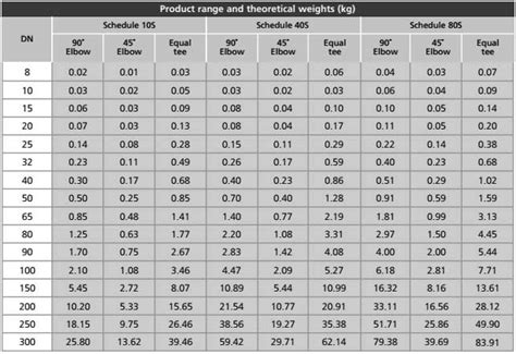 16 90 Degree Elbow Dimensions Chart Pdf LyndonKeiron