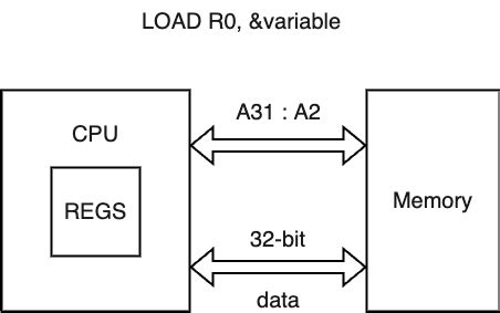 CPU Architecture Basics | SJSU CMPE Embedded Courses