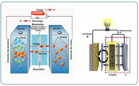 Las Bater As De Litio Innovaequipos