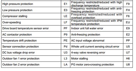 Comfortaire Ac Error Codes And Troubleshooting