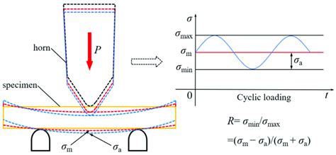 schematic diagram   point bending loading process