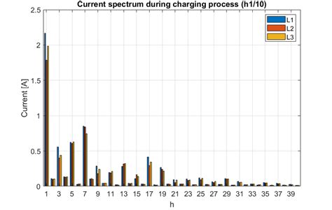 Average current spectrum during charging time | Download Scientific Diagram