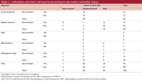 Table From Outcome Of Donor And Recipient Sex Match Versus Mismatch In Stem Cell Transplant