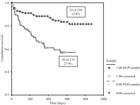 Kaplan Meier Survival Curves Comparing The Philadelphia General