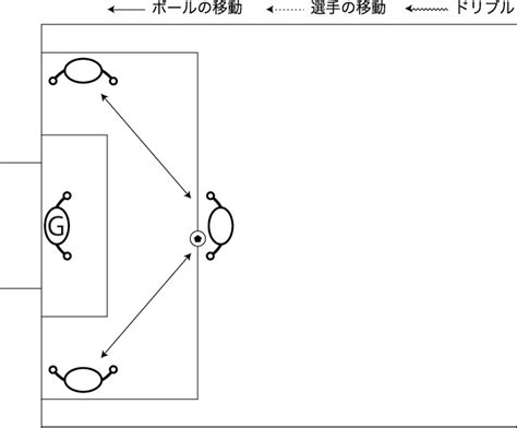 練習テーマ：ゴールキーパー 『三角形パスからのシュート』 サッカートレー二ングネット
