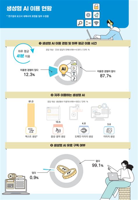 지능정보사회 이용자 패널조사 중 생성형ai 관련 설문 주식 에펨코리아