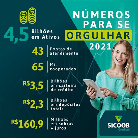 Sicoob Credisul Cresce Em E Alcan A Marca De R Bi Em