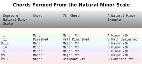 Natural Minor Scale - Aeolian Mode - Guitar Scales