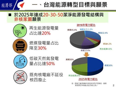 「能源配比」跟「電力配比」到底哪裡不一樣？ 一路報導