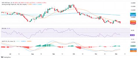 NZD USD Price Analysis Pair Plunges To 0 5830 After Rejection At 20