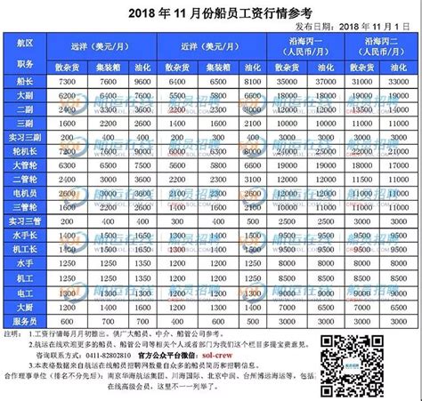 【真实】2018年11月份船员工资行情参考及市场评述海员工资表 航运在线船员招聘网