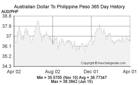 Australian Dollar Aud To Philippine Peso Php On Jan