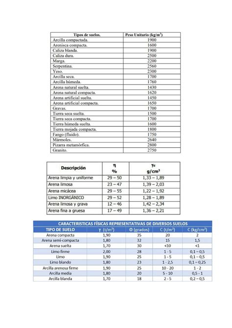 Clasificacion Del Suelo Por Peso Especifico Dise O Geom Trico De V As