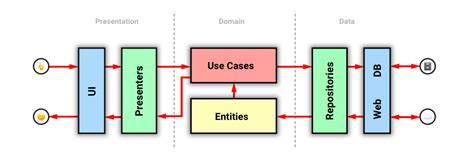 Android Clean Architecture Stack Overflow