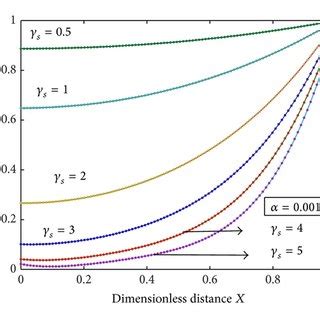 A Plot Of Dimensionless Concentrations U Versus Dimensionless