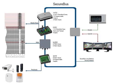 Products Perimeter Intrusion Detection Harper Chalice Ltdsecurebus Security