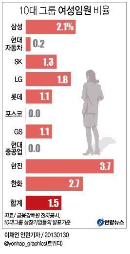 그래픽10대 그룹 여성임원 비율 연합뉴스