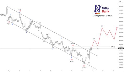 Trade Setups Nse Upl Banknifty And Esabindia Moneymunch