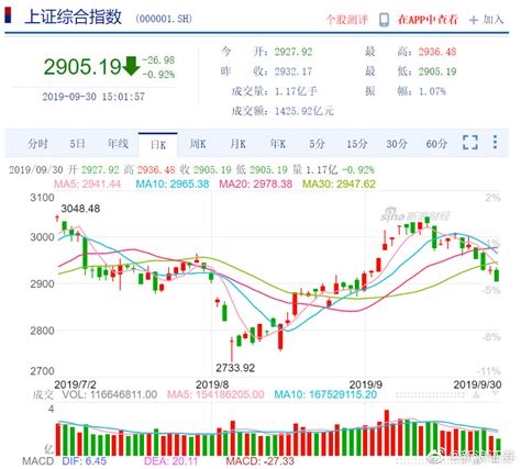 收评：三大股指震荡走低沪指跌09 猪肉股表现强势财经头条