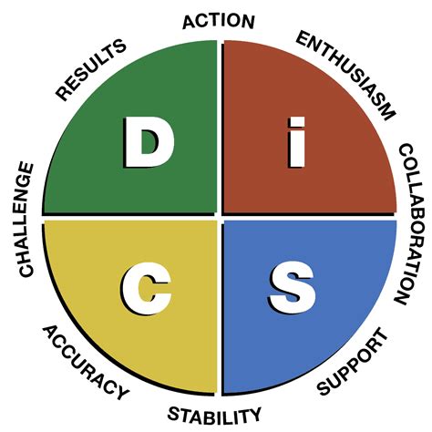 Everything Disc Workplace Map1 The Positive Edge