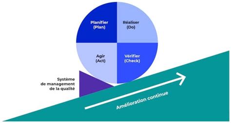 M Thode Pdca Comment Utiliser La Roue De Deming