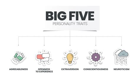 Big Five Personality Traits infographic has 4 types of personality such ... 