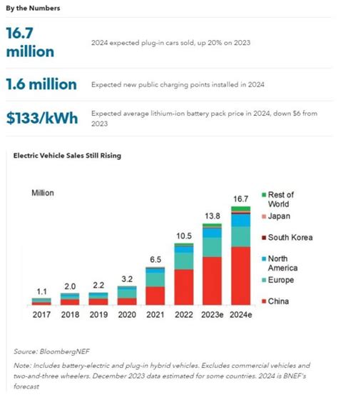 Evs And Clean Transport Things To Watch In Bloombergnef