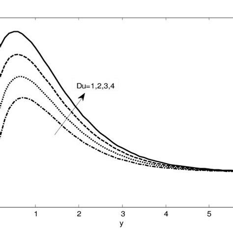 Velocity Profiles For Different Values Of Du Withí µí°ºí µí± 4 í