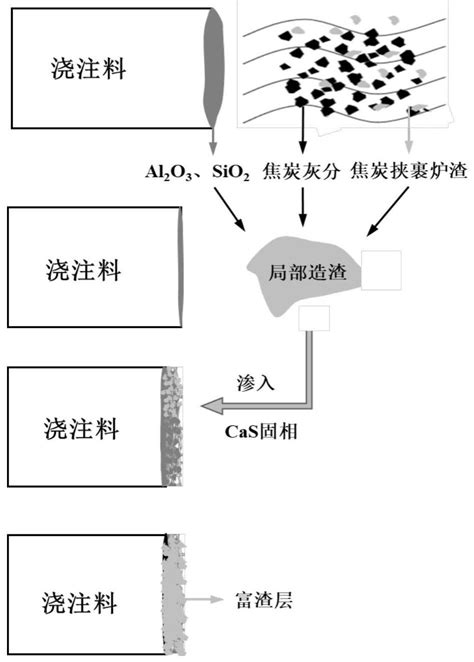 一种浇注型高炉炉缸侧壁富渣保护层调控方法与流程