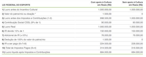 Lei Do Incentivo Fiscal Para Projetos Sociais Saiba Como Funciona