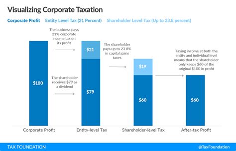 C Corporation Definition Examples What Are They 53 Off